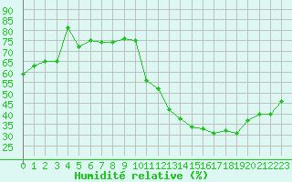 Courbe de l'humidit relative pour Avila - La Colilla (Esp)