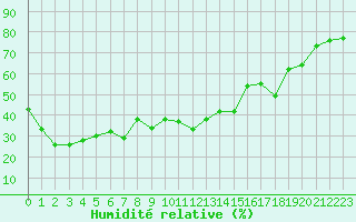 Courbe de l'humidit relative pour Bonnecombe - Les Salces (48)