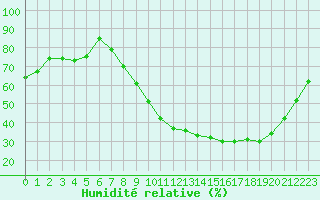 Courbe de l'humidit relative pour Blois (41)