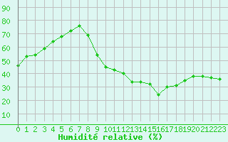 Courbe de l'humidit relative pour Saint-Jean-de-Vedas (34)