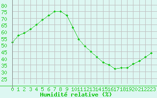 Courbe de l'humidit relative pour Biache-Saint-Vaast (62)