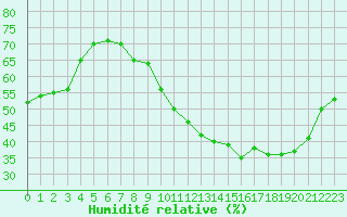 Courbe de l'humidit relative pour Montlimar (26)