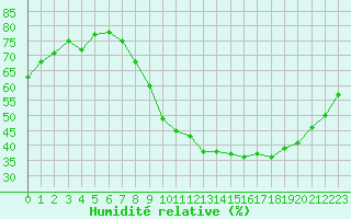 Courbe de l'humidit relative pour Bziers Cap d'Agde (34)