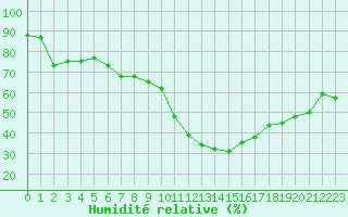 Courbe de l'humidit relative pour Sisteron (04)