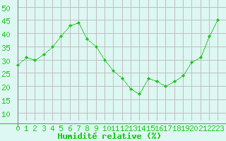 Courbe de l'humidit relative pour Le Luc - Cannet des Maures (83)