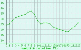 Courbe de l'humidit relative pour Carrion de Calatrava (Esp)