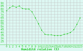 Courbe de l'humidit relative pour La Roche-sur-Yon (85)