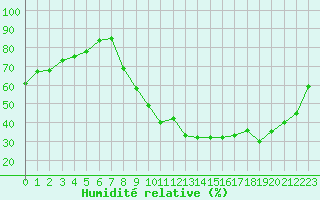 Courbe de l'humidit relative pour Orange (84)