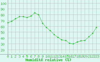 Courbe de l'humidit relative pour Nris-les-Bains (03)