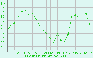 Courbe de l'humidit relative pour Saint-Vran (05)