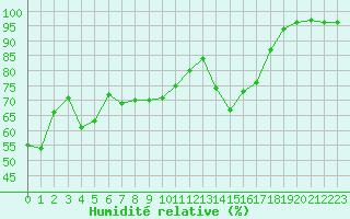 Courbe de l'humidit relative pour Cherbourg (50)