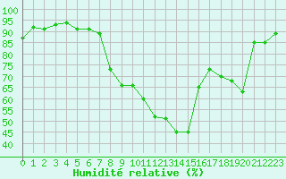 Courbe de l'humidit relative pour Ambrieu (01)