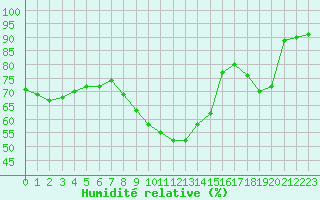 Courbe de l'humidit relative pour Lille (59)