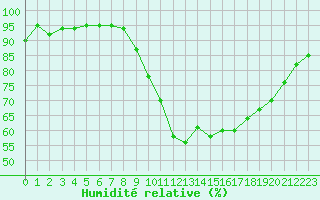 Courbe de l'humidit relative pour Tauxigny (37)