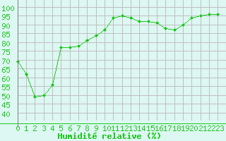 Courbe de l'humidit relative pour Saint-Mdard-d'Aunis (17)