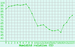 Courbe de l'humidit relative pour Niort (79)