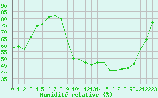 Courbe de l'humidit relative pour Jarnages (23)