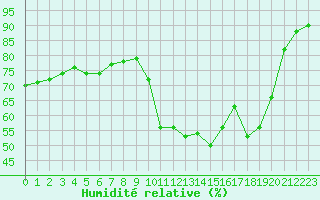 Courbe de l'humidit relative pour Nostang (56)