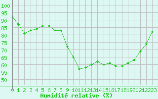 Courbe de l'humidit relative pour Le Talut - Belle-Ile (56)