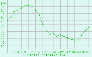 Courbe de l'humidit relative pour Dolembreux (Be)