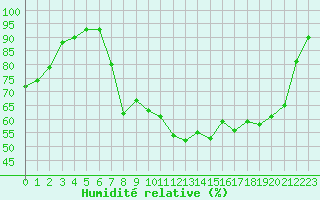 Courbe de l'humidit relative pour Xonrupt-Longemer (88)