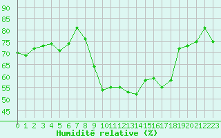 Courbe de l'humidit relative pour Montpellier (34)