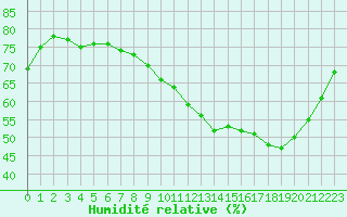 Courbe de l'humidit relative pour Montret (71)