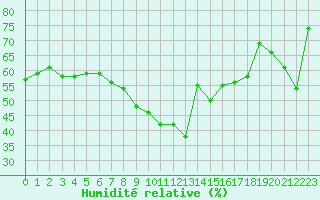 Courbe de l'humidit relative pour Ste (34)