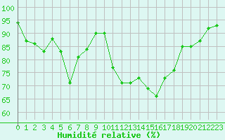 Courbe de l'humidit relative pour Rochefort Saint-Agnant (17)