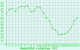 Courbe de l'humidit relative pour Tour-en-Sologne (41)