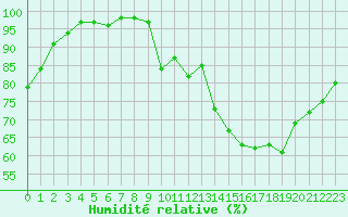 Courbe de l'humidit relative pour Lille (59)