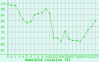 Courbe de l'humidit relative pour Ploumanac'h (22)