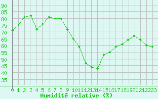 Courbe de l'humidit relative pour Nmes - Courbessac (30)