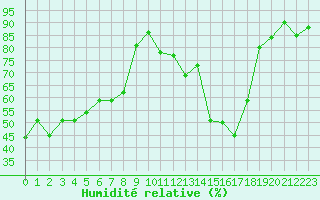 Courbe de l'humidit relative pour Albi (81)