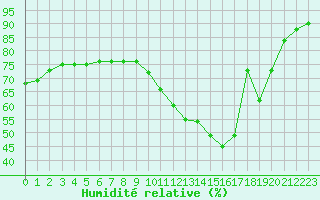 Courbe de l'humidit relative pour Angoulme - Brie Champniers (16)