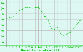 Courbe de l'humidit relative pour Guidel (56)