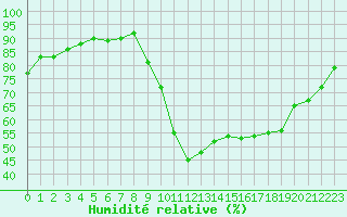 Courbe de l'humidit relative pour Muirancourt (60)