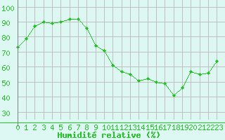 Courbe de l'humidit relative pour Grenoble/agglo Le Versoud (38)
