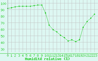 Courbe de l'humidit relative pour Bridel (Lu)