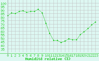 Courbe de l'humidit relative pour Sallles d'Aude (11)