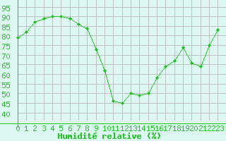 Courbe de l'humidit relative pour Le Touquet (62)