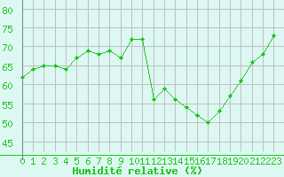 Courbe de l'humidit relative pour Mont-Saint-Vincent (71)