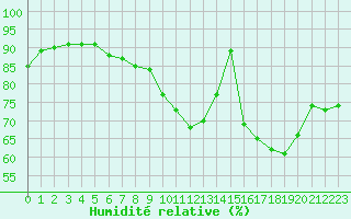 Courbe de l'humidit relative pour Ile d'Yeu - Saint-Sauveur (85)