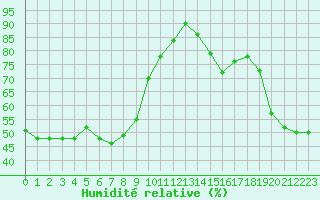 Courbe de l'humidit relative pour Le Luc - Cannet des Maures (83)
