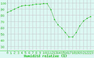 Courbe de l'humidit relative pour Agen (47)
