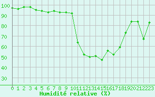 Courbe de l'humidit relative pour Potes / Torre del Infantado (Esp)