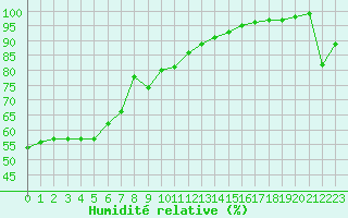 Courbe de l'humidit relative pour Nancy - Ochey (54)