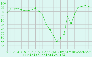 Courbe de l'humidit relative pour Caen (14)