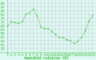 Courbe de l'humidit relative pour Sain-Bel (69)