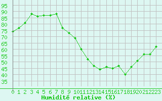 Courbe de l'humidit relative pour Millau (12)